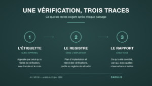 Diagram of the three required proofs for fire safety inspection traceability