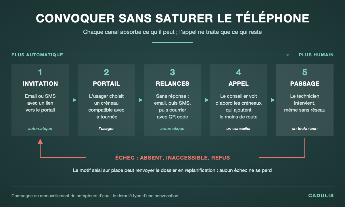 Renouvellement compteur d'eau : les étapes de convocation de l'usager, de l'invitation automatique au passage du technicien