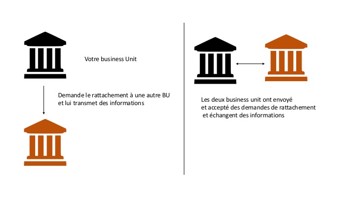 Rattachements entre business units