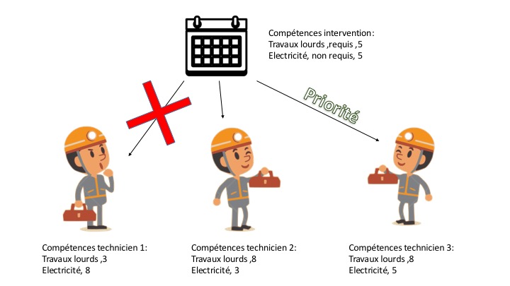 Compétences